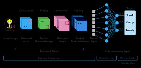 A Comprehensive Guide On Machine Learning Solutions Cnn Rnn And Ann