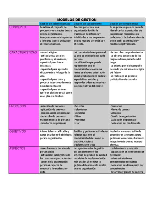 Cuadro Comparativo Talento Humano Pdf Gestión De Recursos Humanos