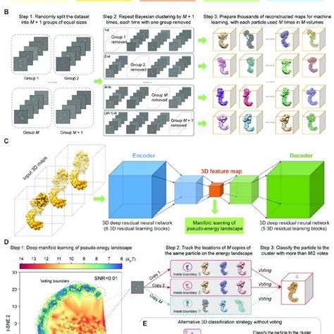 Algorithmic Framework Of AlphaCryo4D For 4D Cryo EM Reconstruction A