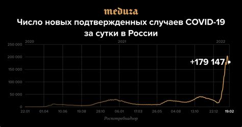 Число новых подтвержденных случаев Covid 19 за сутки в России График