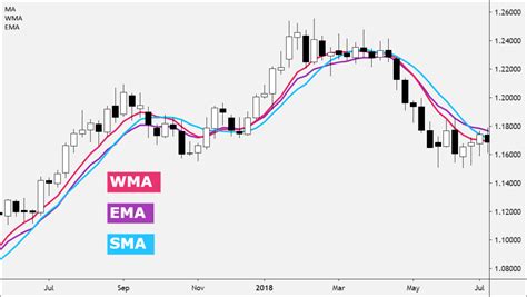 Weighted Moving Average Wma Inside