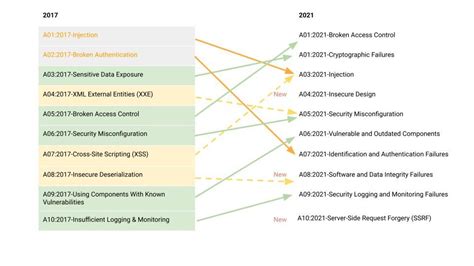 Owasp Top 10 2021 Tryhackme Walkthrough Auditkonten