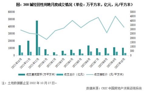 2022年1 10月中国房地产企业新增货值top100排行榜投资销售占百强