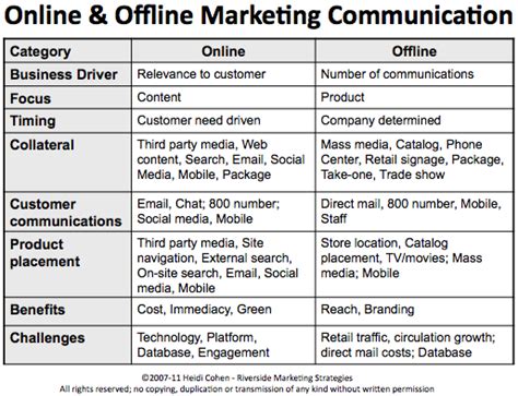 Where’s Your Marketing Communication? [Chart] - Heidi Cohen