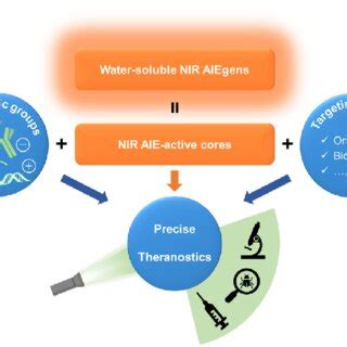 Schematic Illustration Of The Molecular Design Of Water Soluble