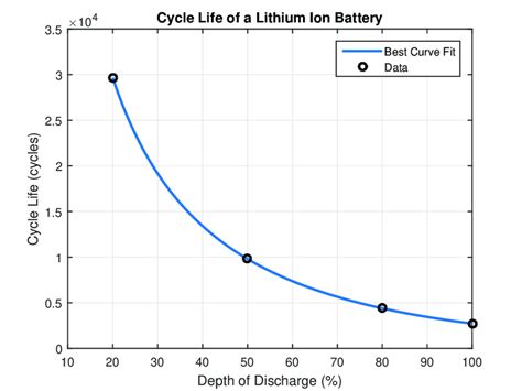 Depth of discharge versus cycle life of the lithium-ion battery ...