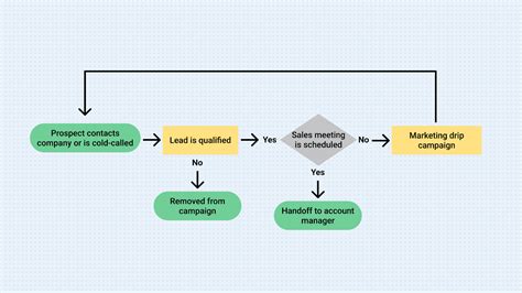 How To Create A Workflow Diagram With Examples Gmelius