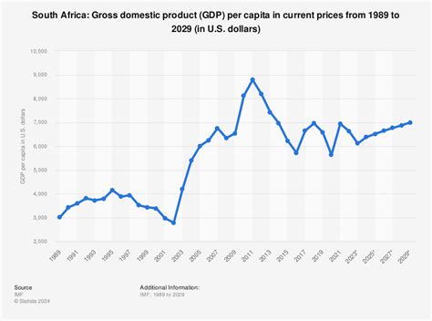 South Africa Gdp Chart A Visual Reference Of Charts Chart Master