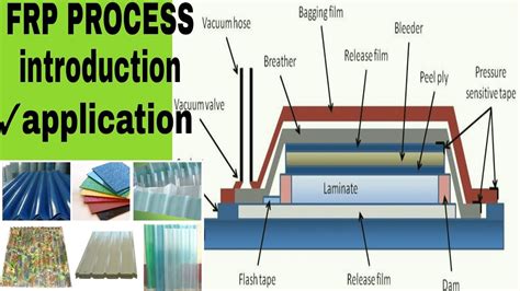 INTRODUCTION OF FRP PROCESS AND APPLICATION AND DIFFERENT METHODS S