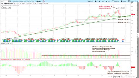 7/27/2017 - Costco (COST) Stock Chart Review - Trendy Stock Charts