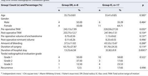 Table From Comparison Of Distal Radius Autograft Technique With Iliac