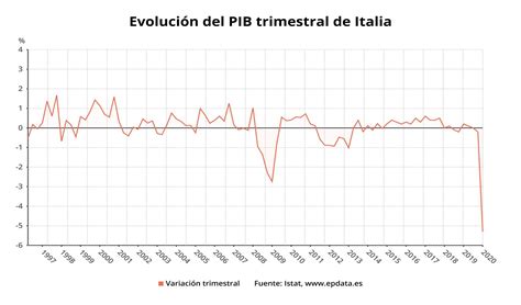 El Pib De Italia Hasta El Primer Trimestre De En Gr Ficos