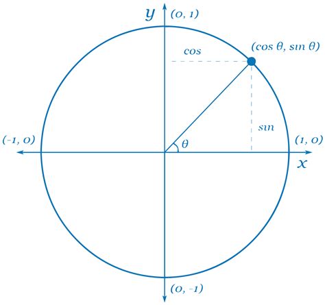 Table Of Tangent Values For Unit Circle | Review Home Decor