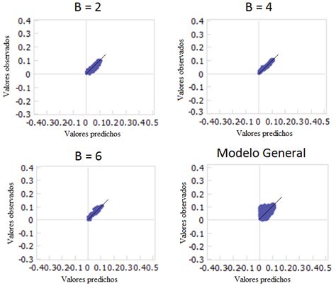 4 Correlación de valores observados frente a valores predichos por los