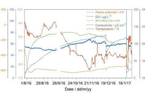 Corresponding On Site Parameters Redox Potential Dissolved Oxygen Ph Download Scientific