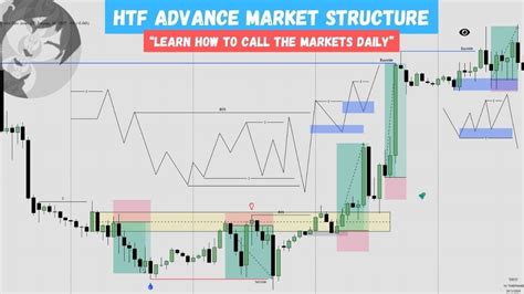 Advanced Htf Market Structure Smart Money Concepts Youtube