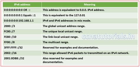 Ipv6 Address Types Explained With Examples Ccna Tutorials