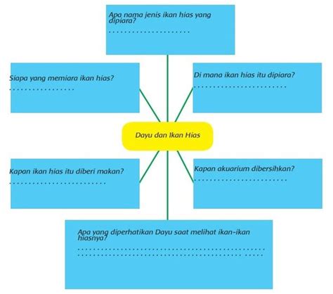 Mengisi Peta Pikiran Dari Bacaan Dayu Dan Ikan Hias Materi Kelas
