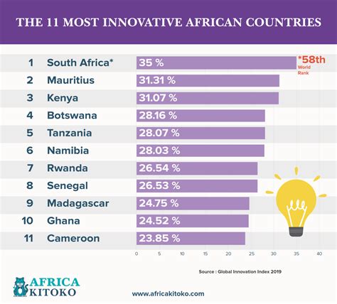 Top African Countries Ranking By Highest Gdp To Youtube