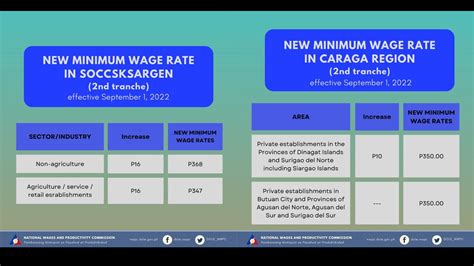 Second Tranche Ng Wage Hike Sa Caraga At Soccsksargen Epektibo Na