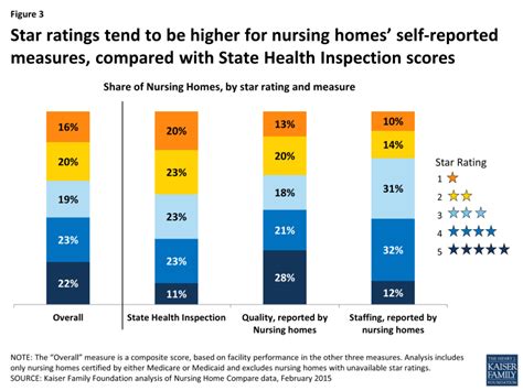 Reading the Stars: Nursing Home Quality Star Ratings, Nationally and by State - Issue Brief ...