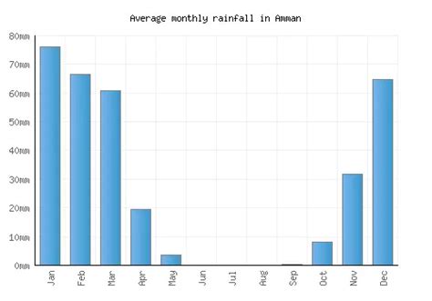 Amman Weather averages & monthly Temperatures | Jordan | Weather-2-Visit