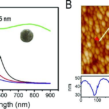 A UVvis Absorption Spectra Of A Au NPs B Au Ag NPs And C