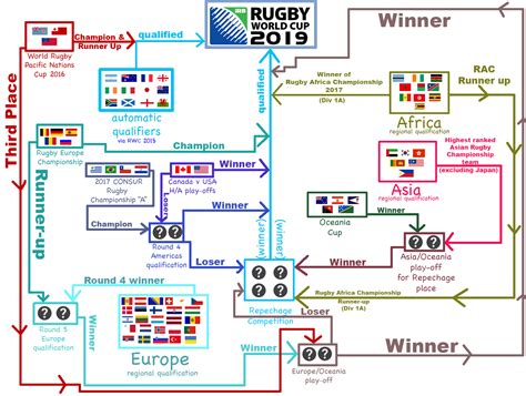 Rugby World Cup 2019 : Qualification illustrated : r/rugbyunion