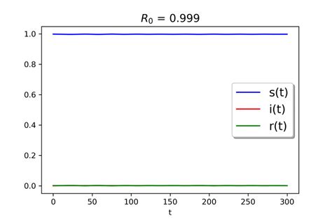 Numerical Solutions For í µí± Pí µí±¡q Blue í µí± Pí µí±¡q Red Download Scientific