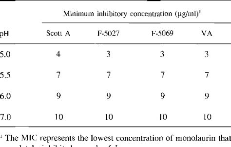 Table 1 From Si Tstarch 9 Pte Effect Of Ph On The Minimum