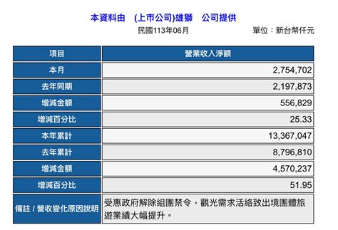 情報 雄獅6月營收 275億 年增253月增20 看板stock Ptt網頁版