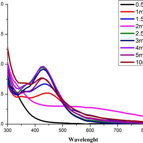 Uv Visible Spectra Of Sq Agnps Synthesized At Different Ratios Plant