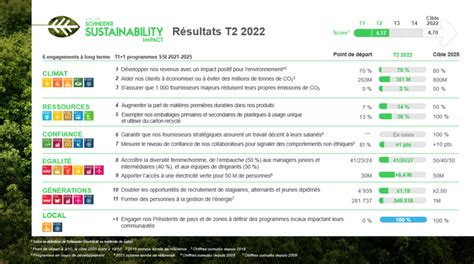 Schneider Electric Progresse De Mani Re Constante Vers Ses Objectifs