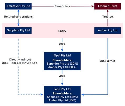 Tracing Of Interest And Payroll Tax Grouping Revenue Nsw