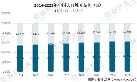 2021年中国人口数量、人口结构现状、男女比例及人口增长情况分析 图 智研咨询