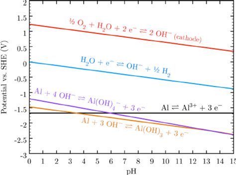 Bulk Pourbaix Diagram Outlining The Anode And Cathode Reactions In The