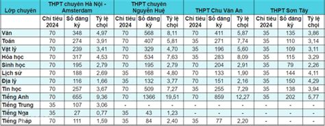 Hà Nội Công Bố Tỉ Lệ Chọi Vào Lớp 10 Năm 2024