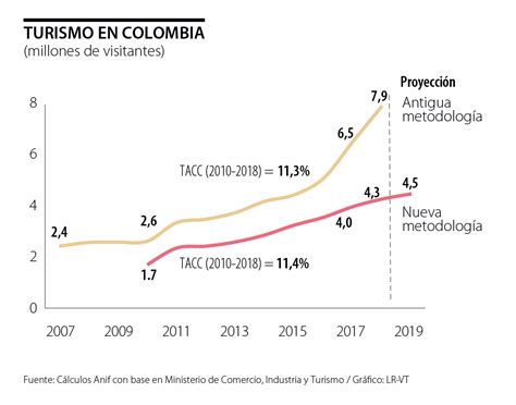 Turismo En Colombia Y Su Medición