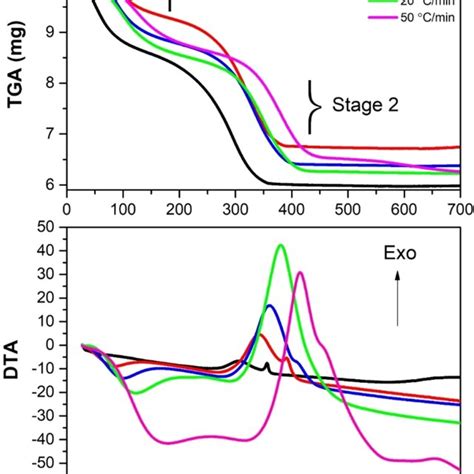 Tga And Dta Curves Of The Prepared Tio Xerogel Powders At Different