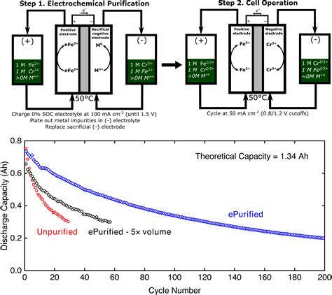 Hydrogen Evolution Mitigation In Iron Chromium Redox Flow Batteries Via