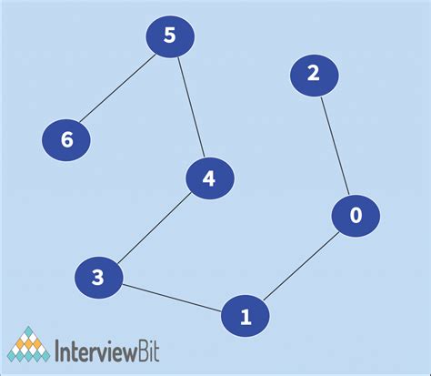 Vertex Cover Problem - InterviewBit