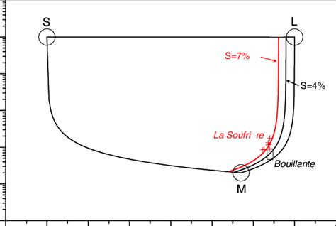 Co 2 3 He Vs δ 13 C Diagram For Summit Fumaroles And Bouillante