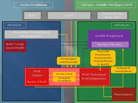 Union Europ Enneafrique Cara Be Pacifique Acp C D E Secr Tariat