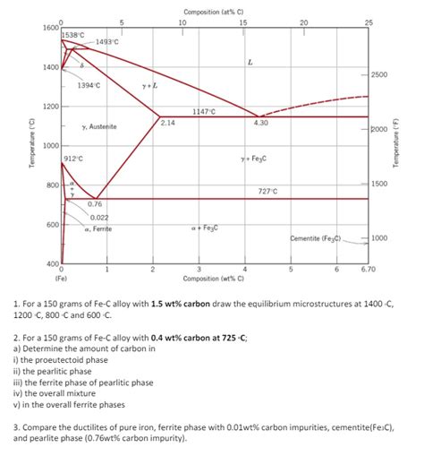 Solved For A Grams Of Fe C Alloy With Wt Carbon Chegg