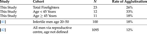 Presence Of Sperm Agglutination Download Scientific Diagram