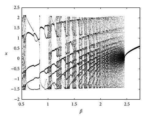 Bifurcation Diagram Of The System Showing The Coordinates X A And Y Download Scientific