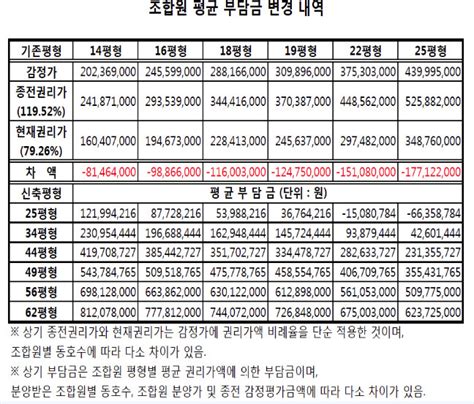 약대주공 대지지분 현황 모 재건축 아파트 대지지분 20평 ＞ 25평 신축 아파트 추가분담금 1억 2300 만원