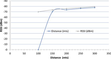 Distance Versus Received Signal Strength Indication Download