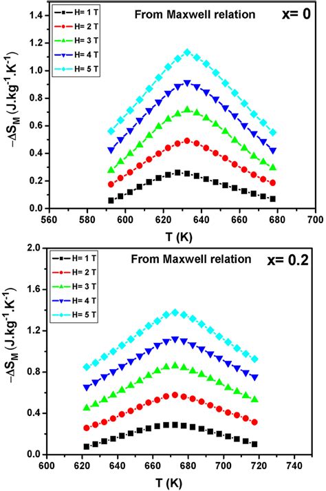 Temperature Dependence Of Magnetic Entropy Change At Various Applied