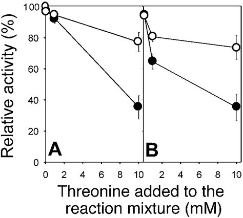 The Feedback Inhibition Of Aspartokinase A And Homoserine